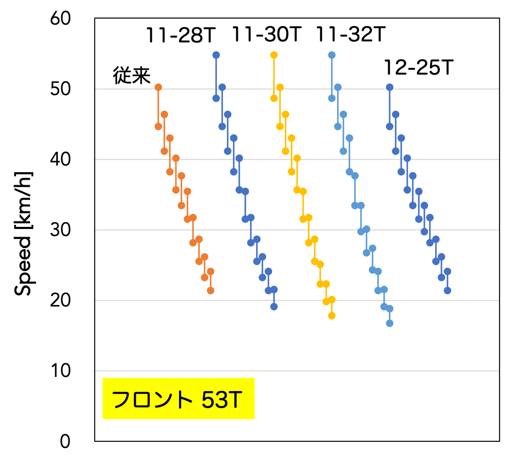 ロードバイクのオーバーホール番外編 自分に合ったギア比を選ぶ 2b Runner